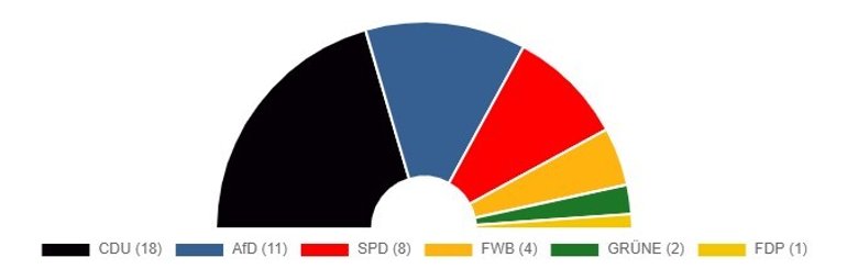 Tortendiagramm Stadtrat Pirmasens 2024